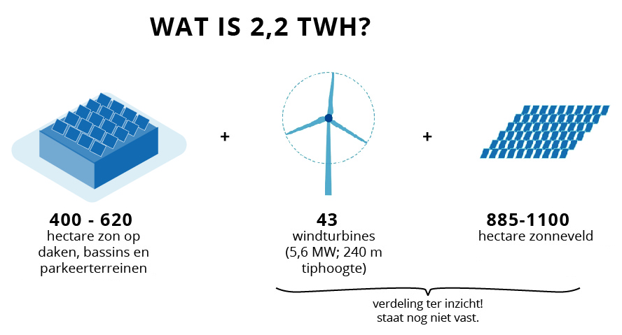Wat is 2,2 Terawatturr? 400 tot 620 hectare zon op daken, bassins en parkeerterreinen, plus 43 windturbines van 5,6 Megawatt met een tiphoogte van 240 meter, plus 885 tot 1100 hectare zonneveld. De verdeling van wind en zonneveld is ter inzicht. Dit staat niet vast. 